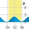 Key Biscayne tide chart for Saturday, January 2, 2021