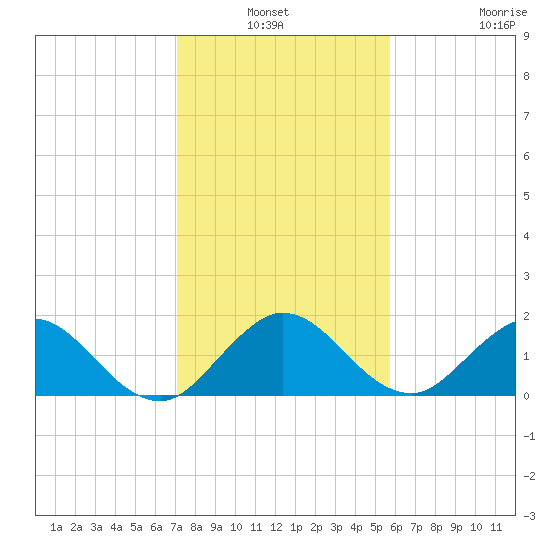 Key Biscayne tide chart for Sunday, January 3, 2021