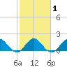 Key Biscayne tide chart for Monday, February 1, 2021