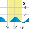 Key Biscayne tide chart for Tuesday, February 2, 2021