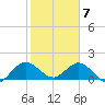 Key Biscayne tide chart for Sunday, February 7, 2021