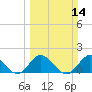 Key Biscayne tide chart for Sunday, March 14, 2021