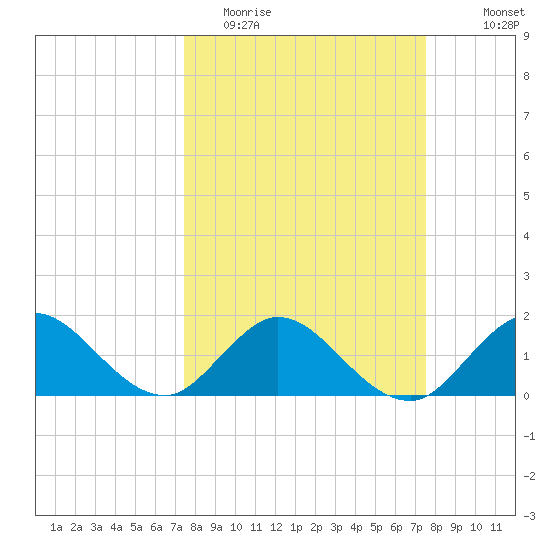 Key Biscayne tide chart for Tuesday, March 16, 2021