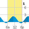 Key Biscayne tide chart for Monday, March 1, 2021