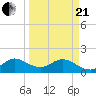 Key Biscayne tide chart for Sunday, March 21, 2021