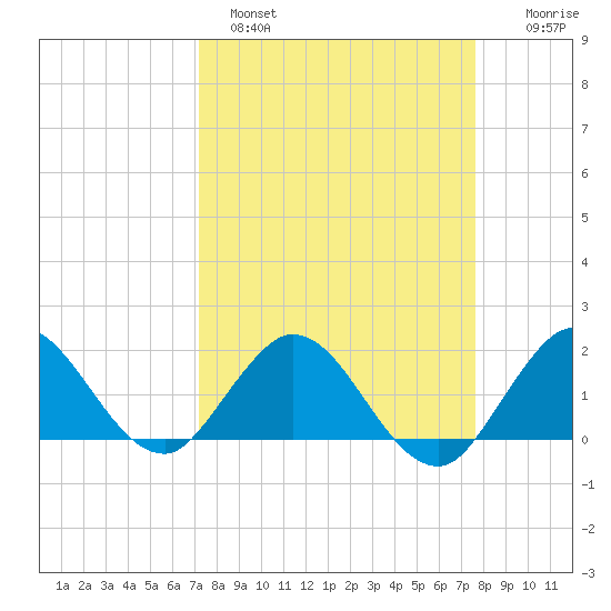 Key Biscayne tide chart for Tuesday, March 30, 2021