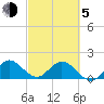 Key Biscayne tide chart for Friday, March 5, 2021