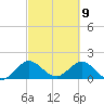 Key Biscayne tide chart for Tuesday, March 9, 2021