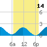Key Biscayne tide chart for Wednesday, April 14, 2021