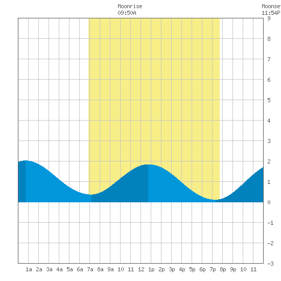 Key Biscayne tide chart for Friday, April 16, 2021