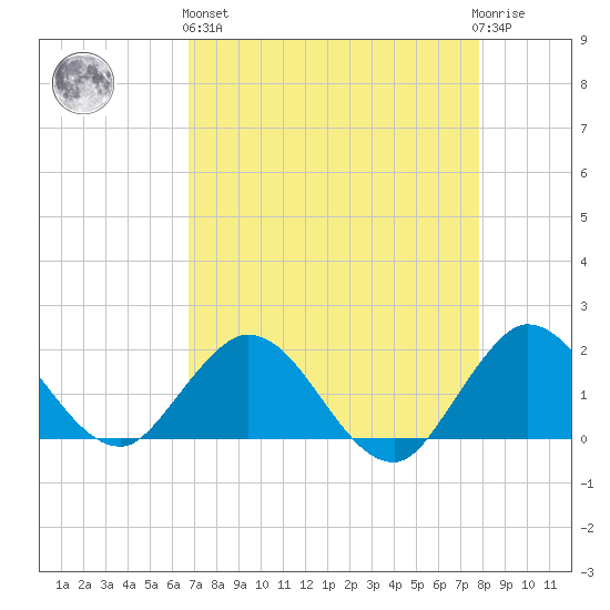 Key Biscayne tide chart for Monday, April 26, 2021