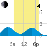 Key Biscayne tide chart for Sunday, April 4, 2021