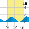 Key Biscayne tide chart for Monday, May 10, 2021