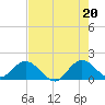 Key Biscayne tide chart for Sunday, June 20, 2021