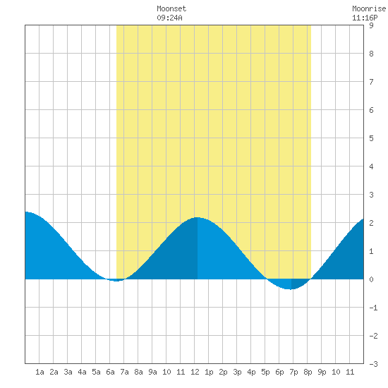 Key Biscayne tide chart for Sunday, June 27, 2021