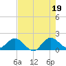 Key Biscayne tide chart for Monday, July 19, 2021