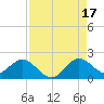 Key Biscayne tide chart for Tuesday, August 17, 2021