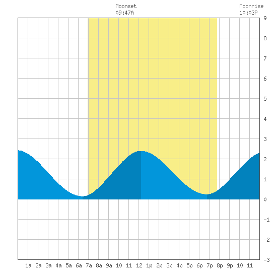 Key Biscayne tide chart for Wednesday, August 25, 2021