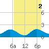 Key Biscayne tide chart for Monday, August 2, 2021