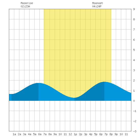 Key Biscayne tide chart for Tuesday, August 3, 2021