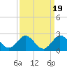 Key Biscayne tide chart for Sunday, September 19, 2021