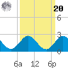 Key Biscayne tide chart for Monday, September 20, 2021