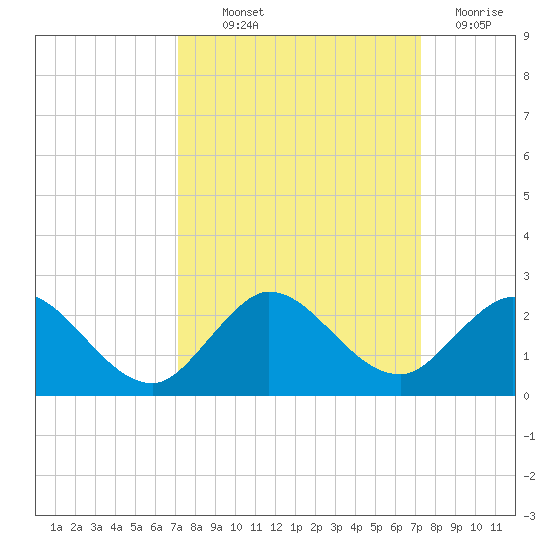 Key Biscayne tide chart for Thursday, September 23, 2021