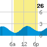 Key Biscayne tide chart for Sunday, September 26, 2021
