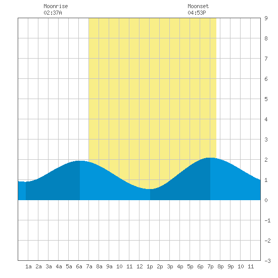 Key Biscayne tide chart for Thursday, September 2, 2021