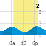 Key Biscayne tide chart for Thursday, September 2, 2021