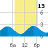 Key Biscayne tide chart for Wednesday, October 13, 2021
