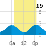 Key Biscayne tide chart for Friday, October 15, 2021