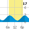 Key Biscayne tide chart for Sunday, October 17, 2021
