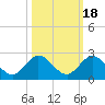Key Biscayne tide chart for Monday, October 18, 2021