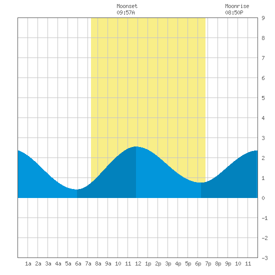 Key Biscayne tide chart for Saturday, October 23, 2021