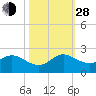 Key Biscayne tide chart for Thursday, October 28, 2021