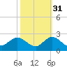 Key Biscayne tide chart for Sunday, October 31, 2021