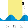 Key Biscayne tide chart for Tuesday, October 5, 2021