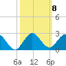 Key Biscayne tide chart for Friday, October 8, 2021