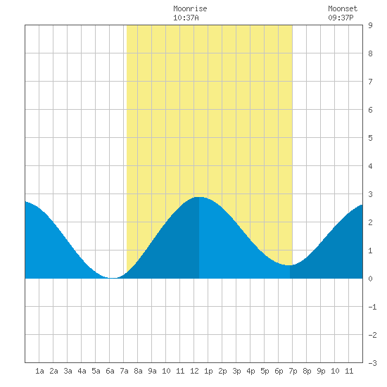 Key Biscayne tide chart for Saturday, October 9, 2021