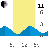 Key Biscayne tide chart for Thursday, November 11, 2021
