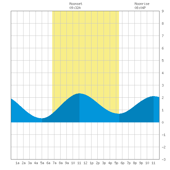 Key Biscayne tide chart for Monday, November 22, 2021
