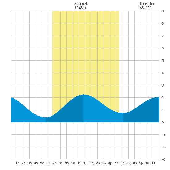 Key Biscayne tide chart for Tuesday, November 23, 2021