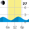 Key Biscayne tide chart for Saturday, November 27, 2021