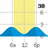 Key Biscayne tide chart for Tuesday, November 30, 2021