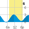 Key Biscayne tide chart for Saturday, November 6, 2021