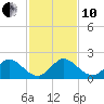 Key Biscayne tide chart for Friday, December 10, 2021