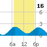Key Biscayne tide chart for Thursday, December 16, 2021