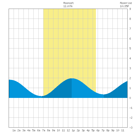 Key Biscayne tide chart for Friday, December 24, 2021