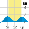 Key Biscayne tide chart for Thursday, December 30, 2021